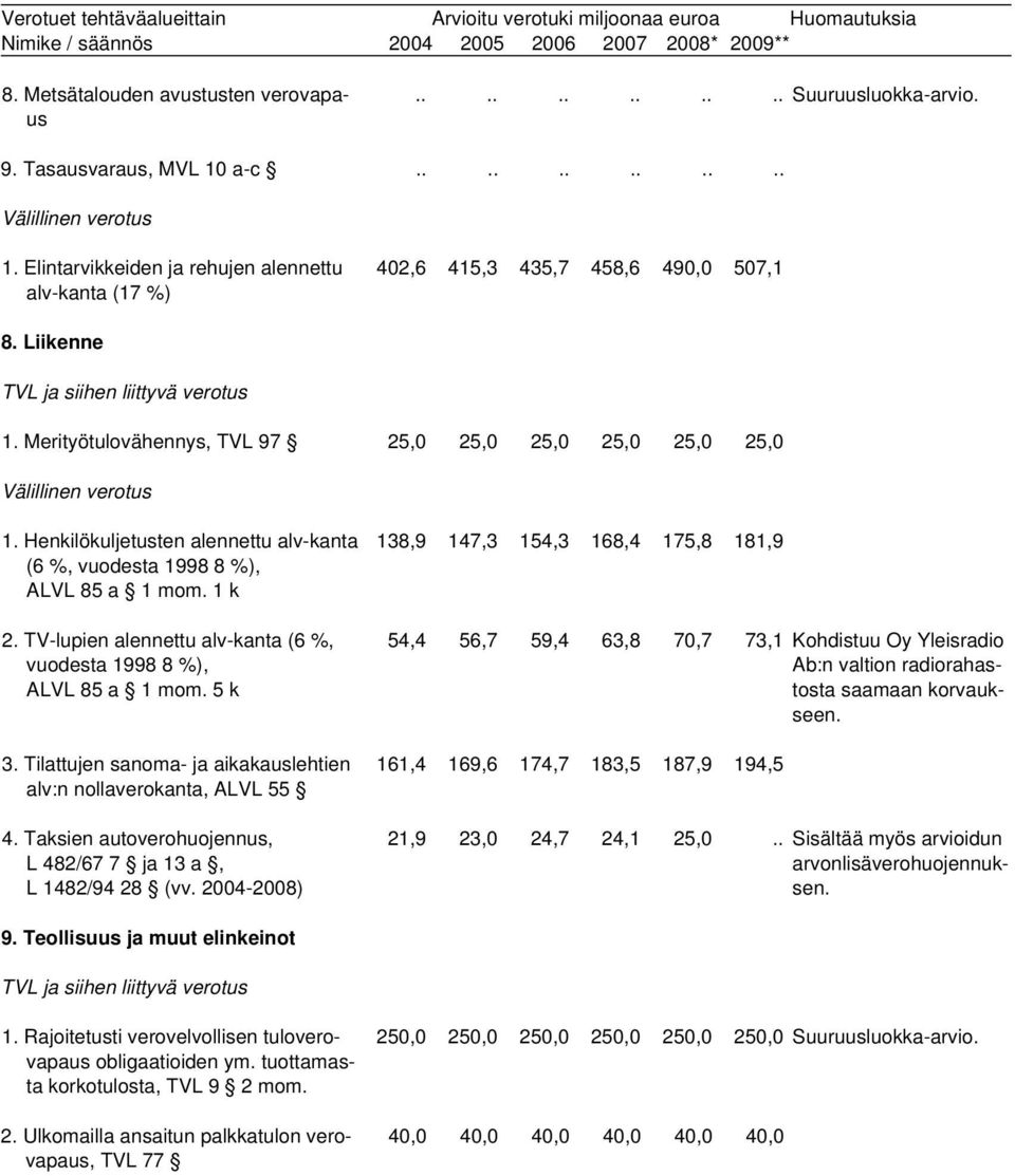 TV-lupien alennettu alv-kanta (6 %, vuodesta 1998 8 %), ALVL 85 a 1 mom. 5 k 3. Tilattujen sanoma- ja aikakauslehtien alv:n nollaverokanta, ALVL 55 4.