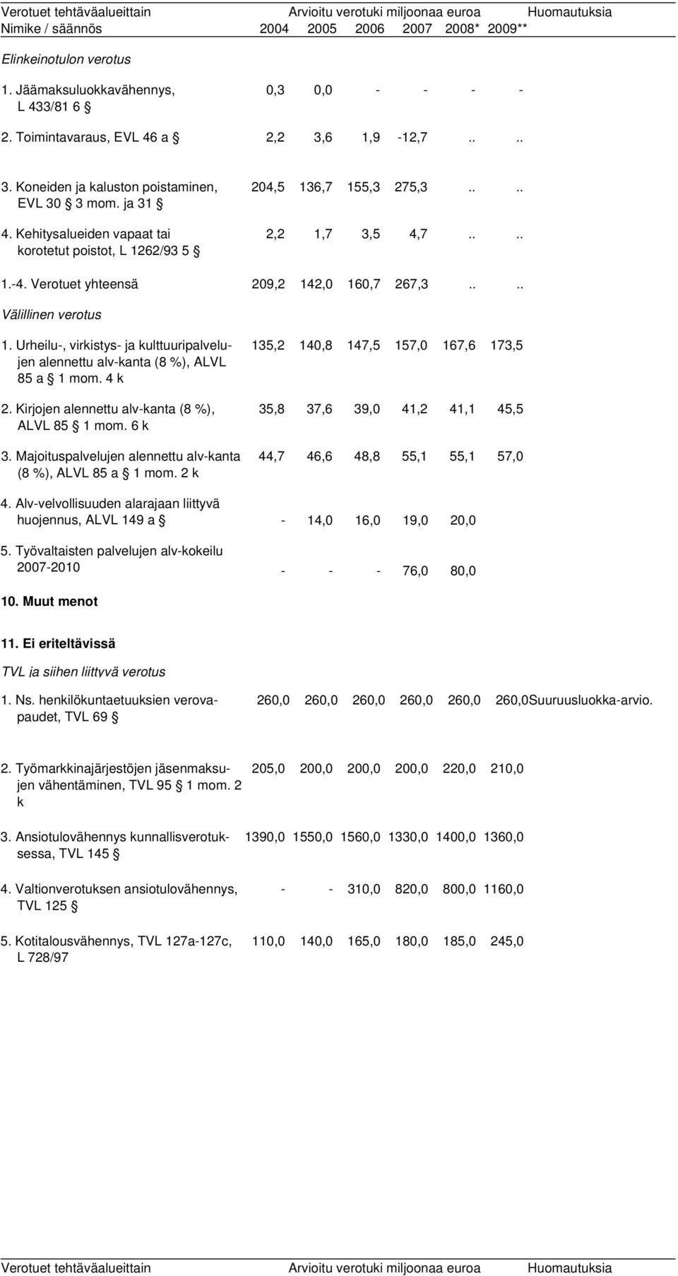 4 k 2. Kirjojen alennettu alv-kanta (8 %), ALVL 85 1 mom. 6 k 3. Majoituspalvelujen alennettu alv-kanta (8 %), ALVL 85 a 1 mom.