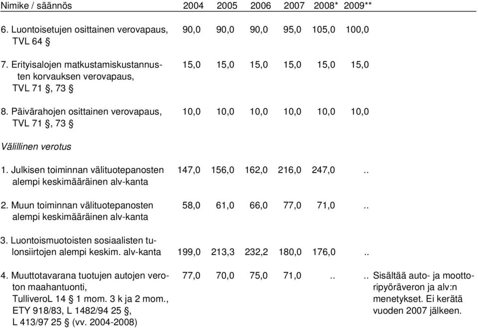 Julkisen toiminnan välituotepanosten alempi keskimääräinen alv-kanta 2. Muun toiminnan välituotepanosten alempi keskimääräinen alv-kanta 147,0 156,0 162,0 216,0 247,0.. 58,0 61,0 66,0 77,0 71,0.. 3.
