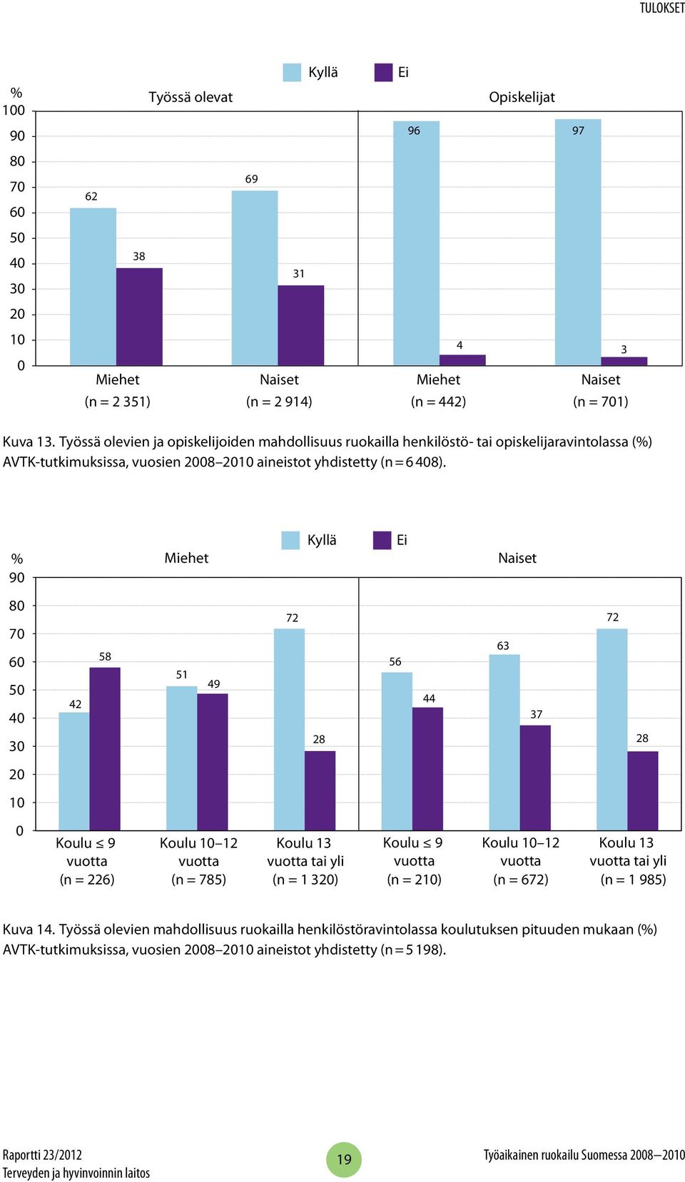 9 8 7 6 4 2 42 8 Miehet 1 49 72 Kyllä 28 6 Ei 44 Naiset Koulu 9 Koulu 12 Koulu 13 Koulu 9 Koulu 12 Koulu 13 vuotta vuotta vuotta tai yli vuotta vuotta vuotta tai yli (n = 226) (n = 78) (n = 1