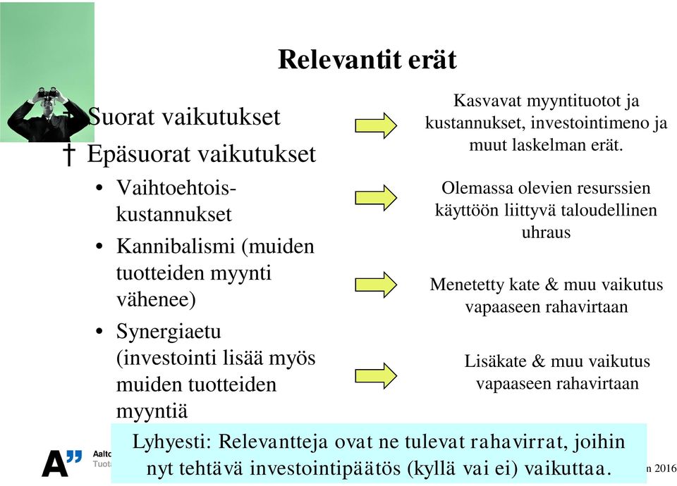 Olemassa olevien resurssien käyttöön liittyvä taloudellinen uhraus Menetetty kate & muu vaikutus vapaaseen rahavirtaan Synergiaetu