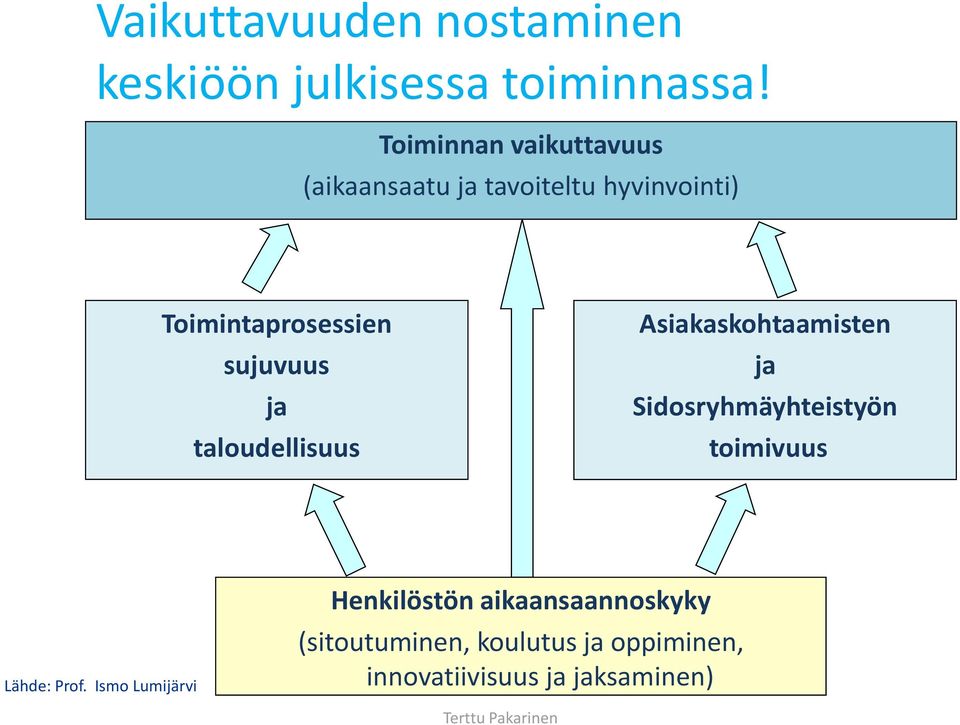 ja taloudellisuus Asiakaskohtaamisten ja Sidosryhmäyhteistyön toimivuus Lähde: Prof.