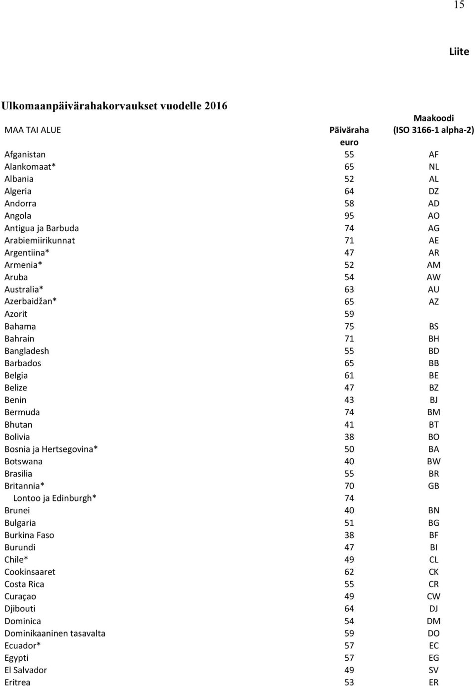 Belgia 61 BE Belize 47 BZ Benin 43 BJ Bermuda 74 BM Bhutan 41 BT Bolivia 38 BO Bosnia ja Hertsegovina* 50 BA Botswana 40 BW Brasilia 55 BR Britannia* 70 GB Lontoo ja Edinburgh* 74 Brunei 40 BN