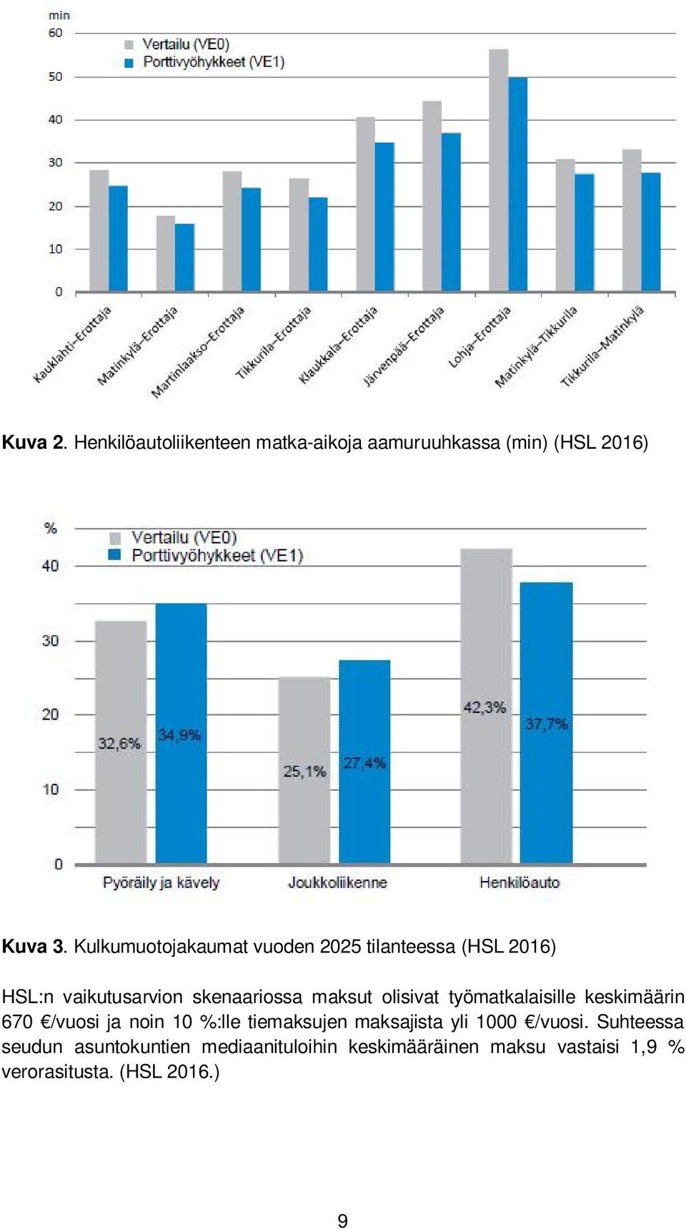olisivat työmatkalaisille keskimäärin 670 /vuosi ja noin 10 %:lle tiemaksujen maksajista yli 1000