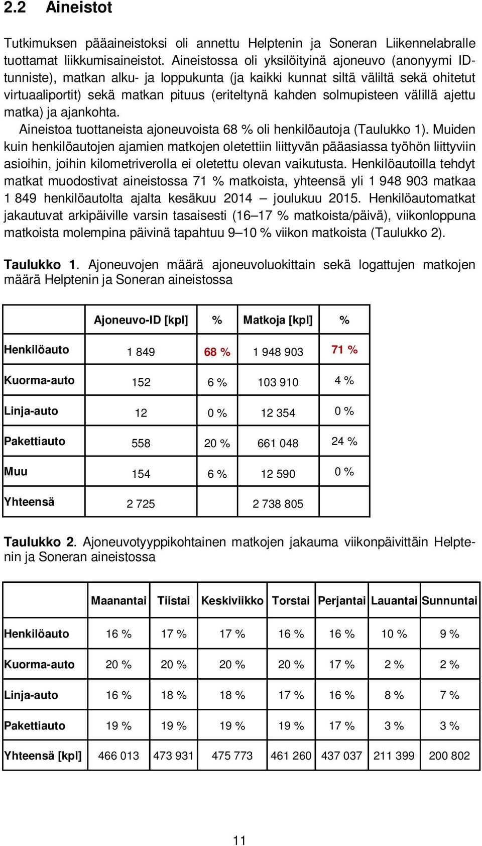 solmupisteen välillä ajettu matka) ja ajankohta. Aineistoa tuottaneista ajoneuvoista 68 % oli henkilöautoja (Taulukko 1).
