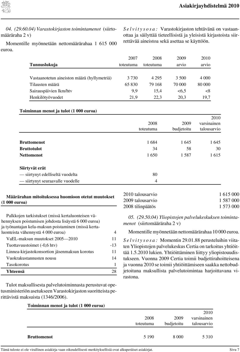 27 28 29 21 Tunnuslukuja arvio arvio Vastaanotetun aineiston määrä (hyllymetriä) 3 73 4 295 3 5 4 Tilausten määrä 65 83 79 168 7 8 Sairauspäivien lkm/htv 9,9 15,4 <6,5 <8 Henkilötyövuodet 21,9 22,3