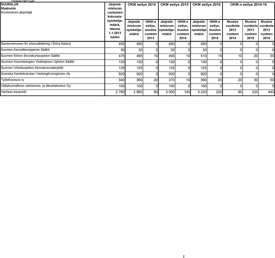 30 0 0 0 0 Suomen Kirkon Seurakuntaopiston Säätiö 475 485 10 495 10 510 15 10 20 35 Suomen Kosmetologien Yhdistyksen Opiston Säätiö 130 130 0 130 0 130 0 0 0 0 Suomen