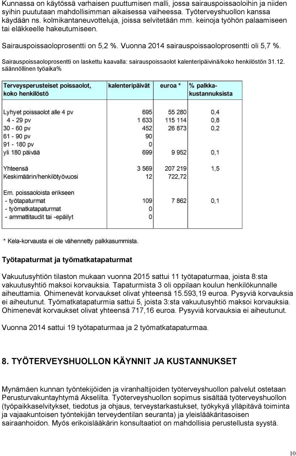 Sairauspoissaoloprosentti on laskettu kaavalla: sairauspoissaolot kalenteripäivinä/koko henkilöstön 31.12.