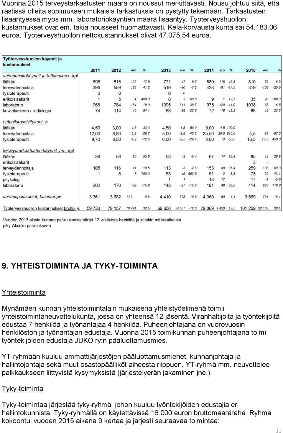 075,54 euroa. 9. YHTEISTOIMINTA JA TYKY-TOIMINTA Yhteistoiminta Mynämäen kunnan yhteistoimintalain mukaisena yhteistyöelimenä toimii yhteistoimintaneuvottelukunta, jossa on yhteensä 12 jäsentä.