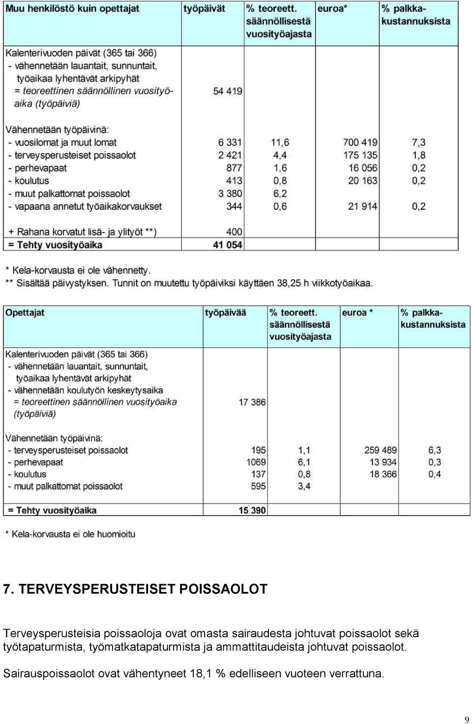 työmatkatapaturmista ja ammattitaudeista johtuvat poissaolot.