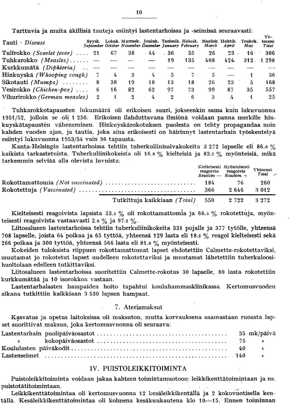 .... 9 '5 408 44, 98 Kurkkumätä (Diphteria) Hinkuyskä (Whooping cough) 'i 4!, 5 7 5 86 Sikotauti (Mumps)... 8 88 '9 "8 8 8 6 a 5 '68 Vesirokko (Chicken-pox).