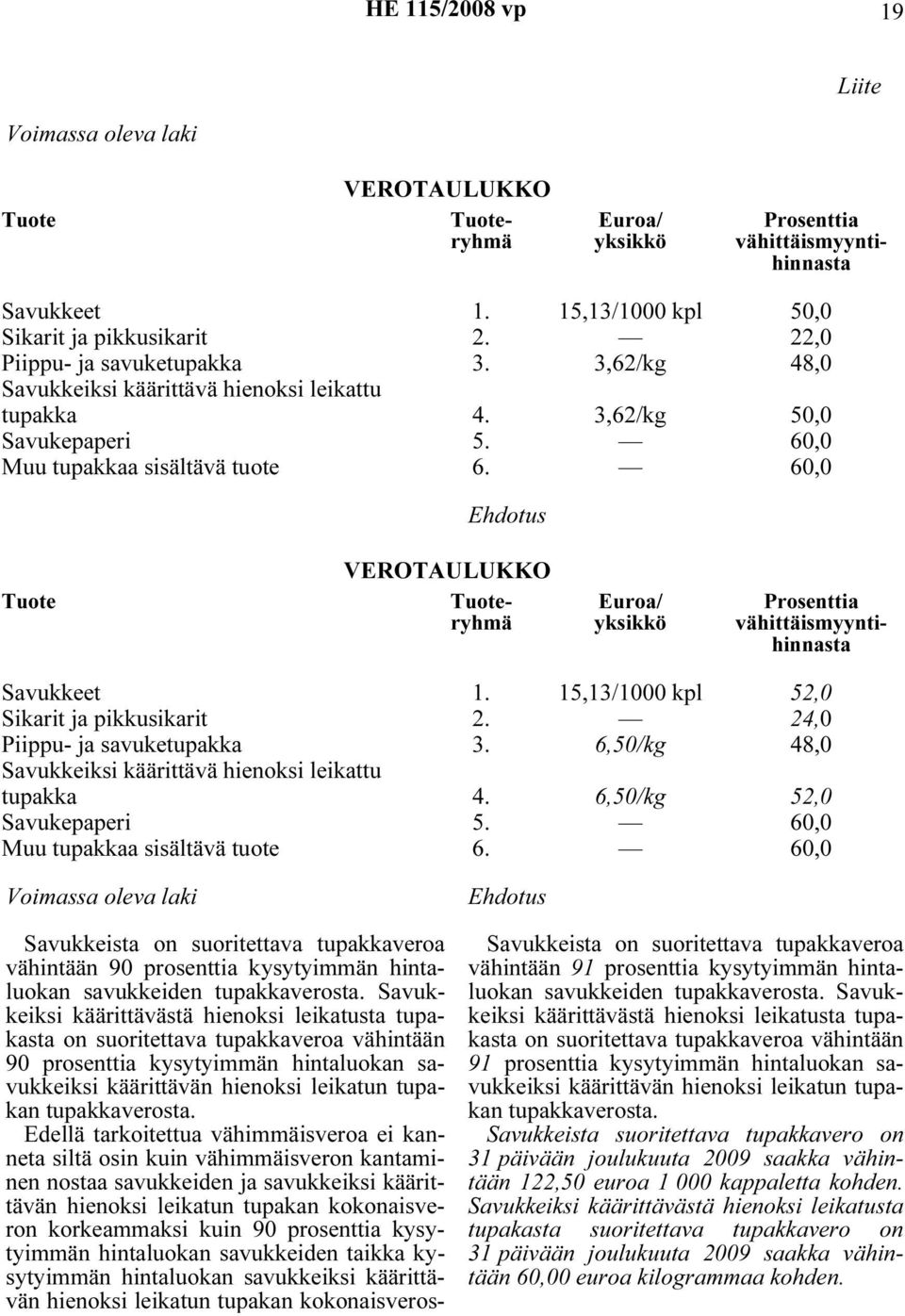 60,0 Ehdotus Tuote VEROTAULUKKO Tuoteryhmä Euroa/ yksikkö Prosenttia vähittäismyyntihinnasta Savukkeet 1. 15,13/1000 kpl 52,0 Sikarit ja pikkusikarit 2. 24,0 Piippu- ja savuketupakka 3.