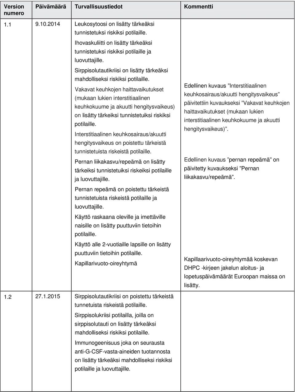 Vakavat keuhkojen haittavaikutukset (mukaan lukien interstitiaalinen keuhkokuume ja akuutti hengitysvaikeus) on lisätty tärkeiksi tunnistetuiksi riskiksi potilaille.