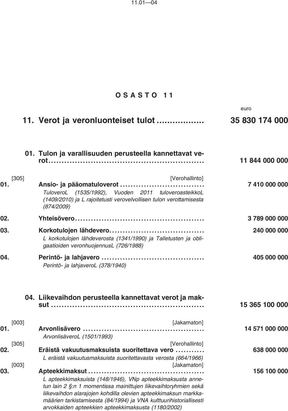 .. 3 789 000 000 03. Korkotulojen lähdevero... 240000000 L korkotulojen lähdeverosta (1341/1990) ja Talletusten ja obligaatioiden veronhuojennusl (726/1988) 04. Perintö- ja lahjavero.