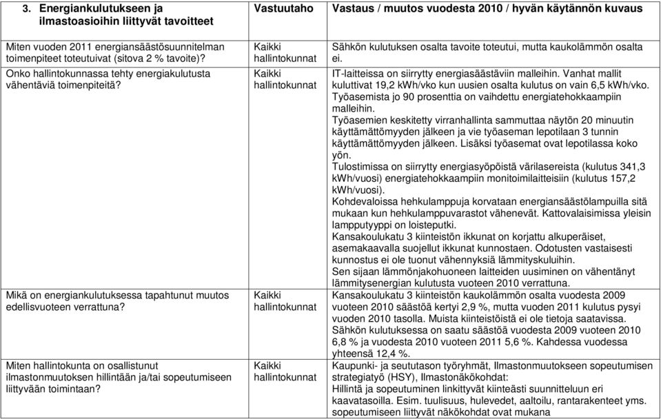 Miten hallintokunta on osallistunut ilmastonmuutoksen hillintään ja/tai sopeutumiseen liittyvään toimintaan?