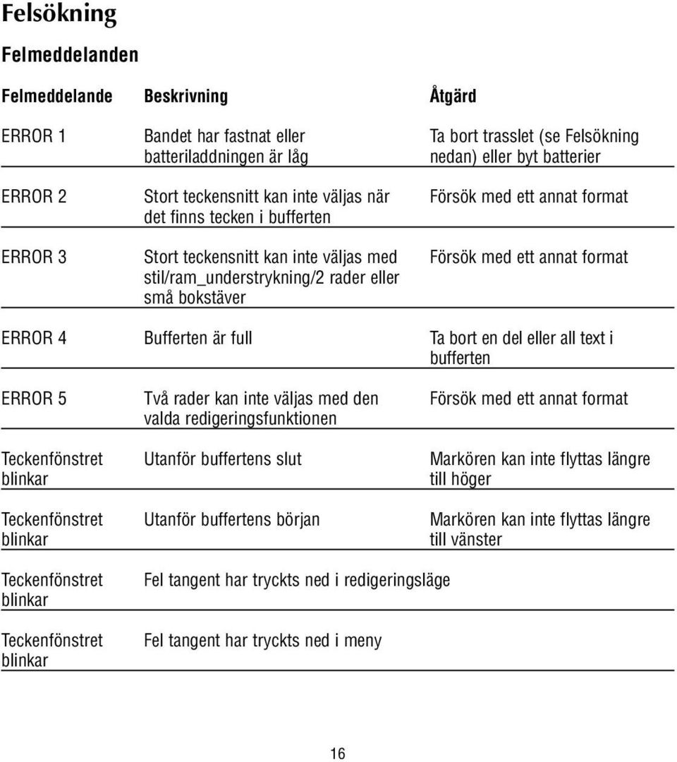 eller små bokstäver ERROR 4 Bufferten är full Ta bort en del eller all text i bufferten ERROR 5 Två rader kan inte väljas med den Försök med ett annat format valda redigeringsfunktionen