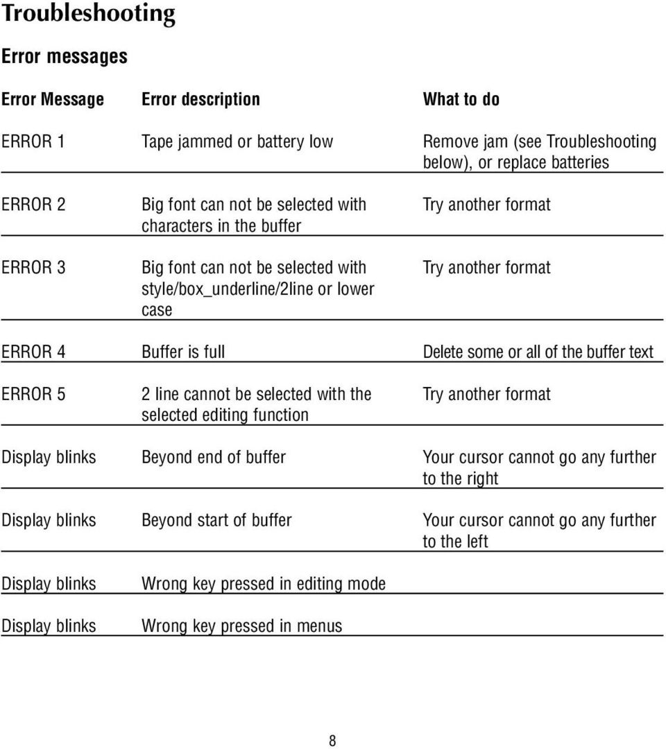 Delete some or all of the buffer text ERROR 5 2 line cannot be selected with the Try another format selected editing function Display blinks Beyond end of buffer Your cursor cannot go any
