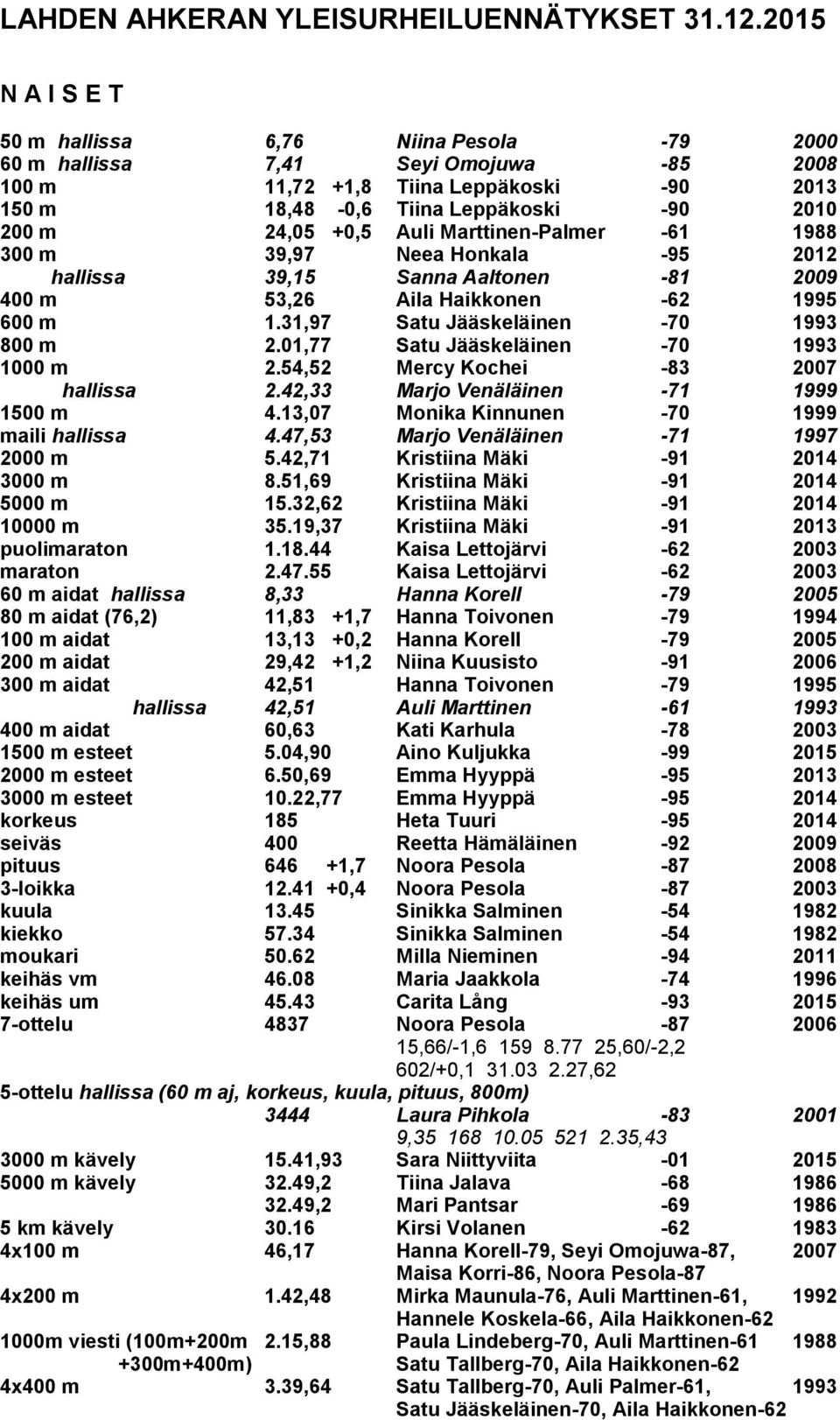 +0,5 Auli Marttinen-Palmer -61 1988 hallissa 39,15 Sanna Aaltonen -81 2009 400 m 53,26 Aila Haikkonen -62 1995 600 m 1.31,97 Satu Jääskeläinen -70 1993 800 m 2.