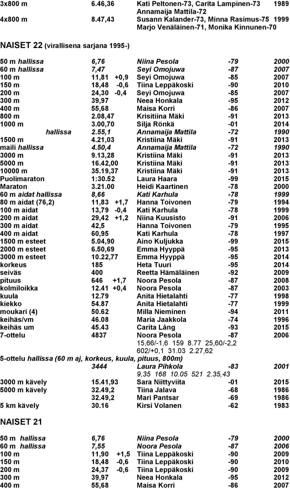 -87 2007 100 m 11,81 +0,9 Seyi Omojuwa -85 2007 150 m 18,48-0,6 Tiina Leppäkoski -90 2010 200 m 24,30-0,4 Seyi Omojuwa -85 2007 400 m 55,68 Maisa Korri -86 2007 800 m 2.