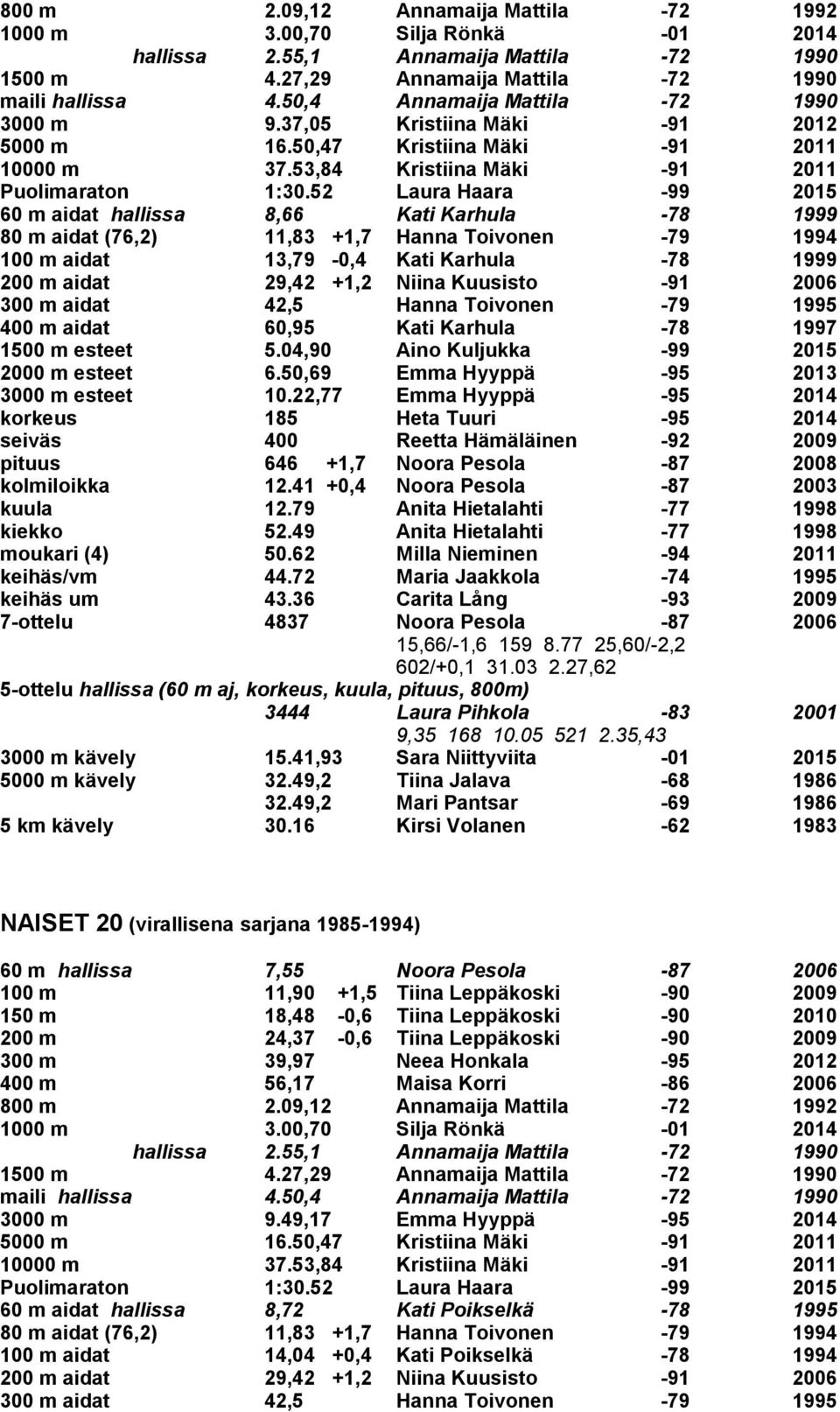 1997 pituus 646 +1,7 Noora Pesola -87 2008 kuula 12.79 Anita Hietalahti -77 1998 kiekko 52.49 Anita Hietalahti -77 1998 keihäs/vm 44.72 Maria Jaakkola -74 1995 keihäs um 43.