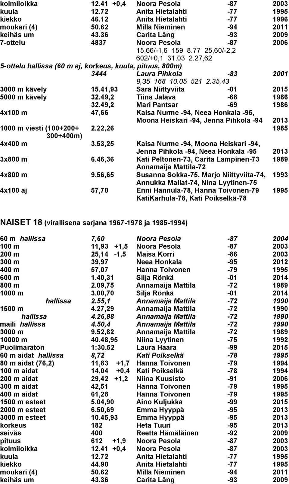 53,25 Kaisa Nurme -94, Moona Heiskari -94, Jenna Pihkola -94, Neea Honkala -95 2013 3x800 m 6.46,36 Kati Peltonen-73, Carita Lampinen-73 1989 4x800 m 9.