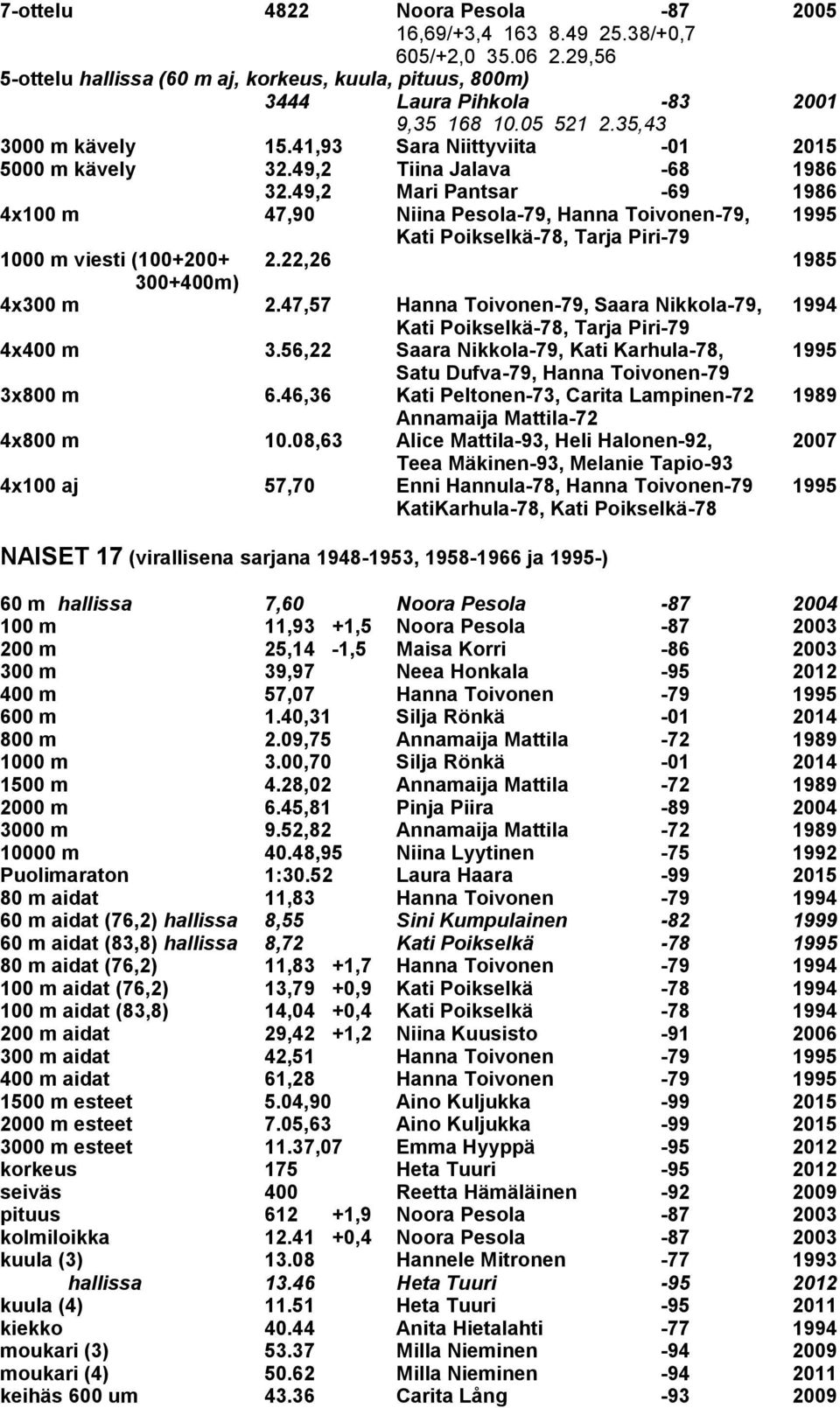 46,36 Kati Peltonen-73, Carita Lampinen-72 1989 4x800 m 10.