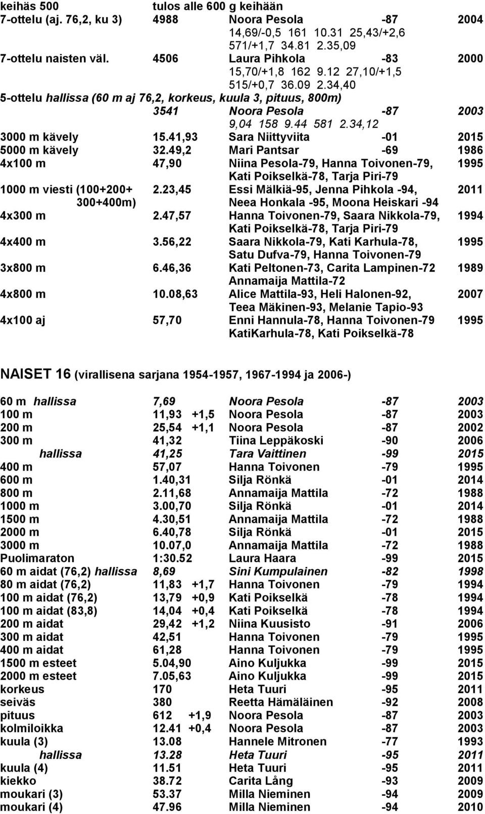 34,12 5000 m kävely 4x100 m 47,90 Niina Pesola-79, Hanna Toivonen-79, 1995 1000 m viesti (100+200+ 2.