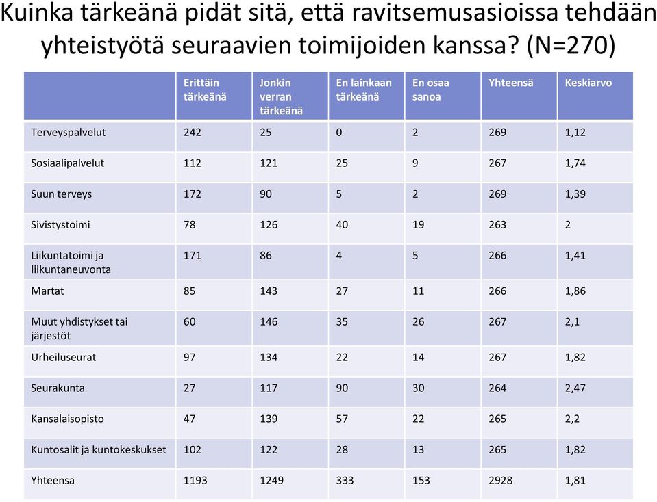 90 5 2 269 1,39 Sivistystoimi 78 126 40 19 263 2 Keskiarvo Liikuntatoimi ja liikuntaneuvonta 171 86 4 5 266 1,41 Martat 85 143 27 11 266 1,86 Muut yhdistykset