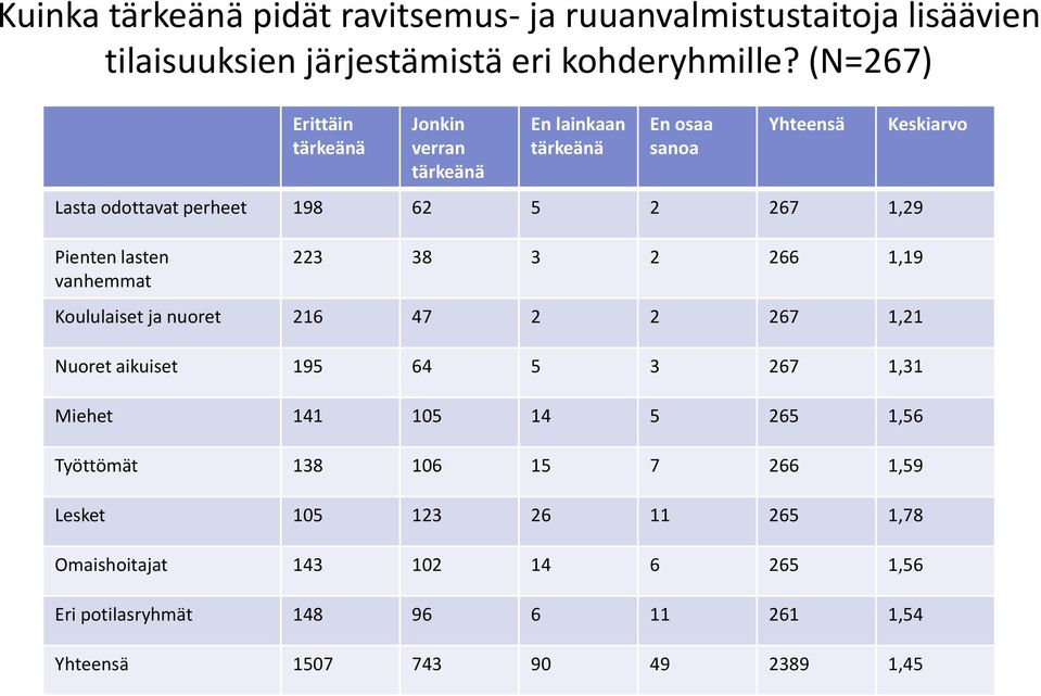 223 38 3 2 266 1,19 Koululaiset ja nuoret 216 47 2 2 267 1,21 Nuoret aikuiset 195 64 5 3 267 1,31 Miehet 141 105 14 5 265 1,56 Työttömät