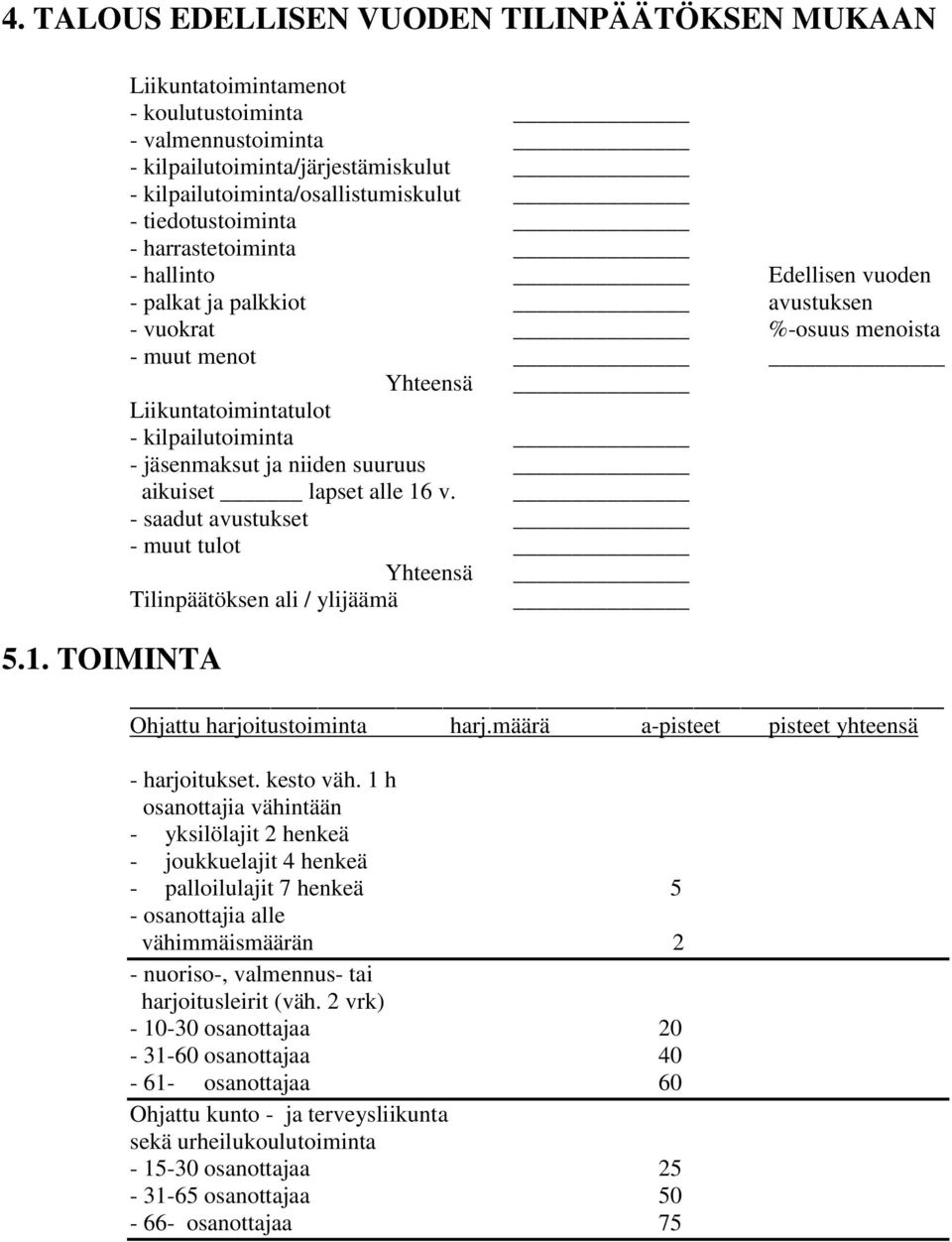 ja niiden suuruus aikuiset lapset alle 16 v. - saadut avustukset - muut tulot Yhteensä Tilinpäätöksen ali / ylijäämä 5.1. TOIMINTA Ohjattu harjoitustoiminta harj.