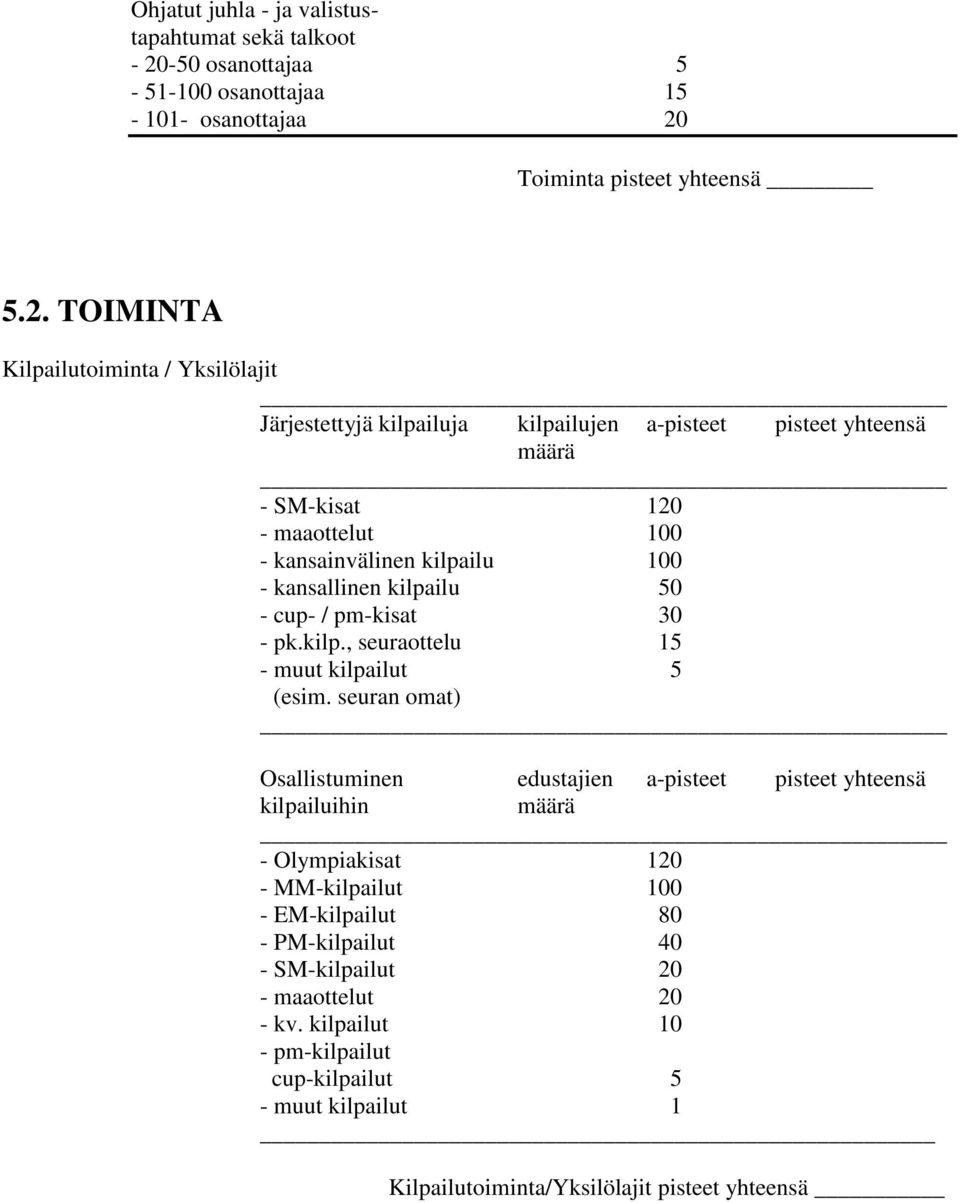 Toiminta pisteet yhteensä 5.2.