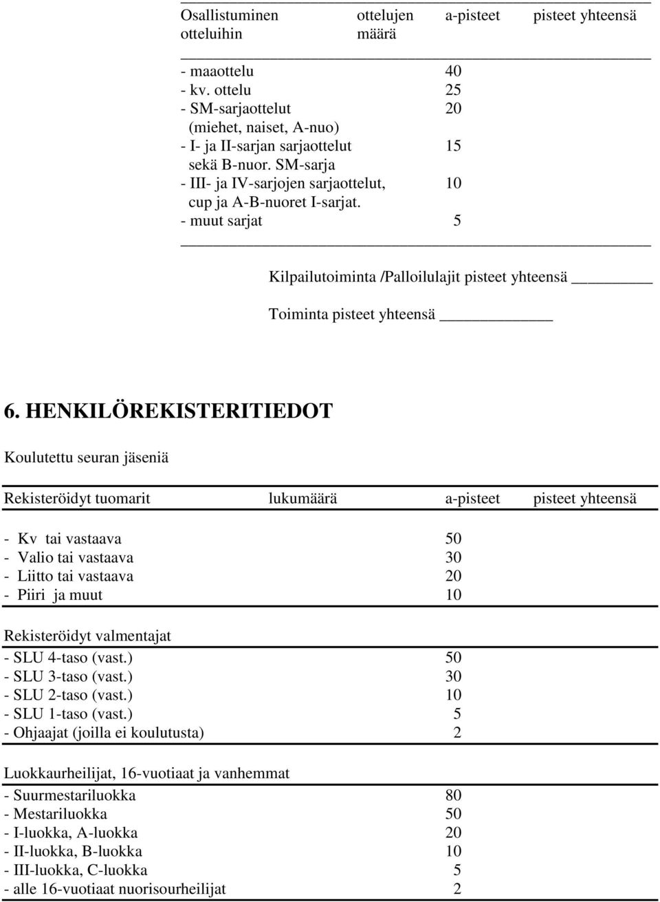 HENKILÖREKISTERITIEDOT Koulutettu seuran jäseniä Rekisteröidyt tuomarit luku a-pisteet pisteet yhteensä - Kv tai vastaava 50 - Valio tai vastaava 30 - Liitto tai vastaava 20 - Piiri ja muut 10