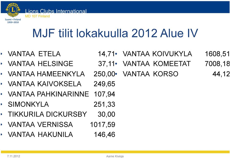 KORSO 44,12 VANTAA KAIVOKSELA 249,65 VANTAA PAHKINARINNE 107,94 SIMONKYLA