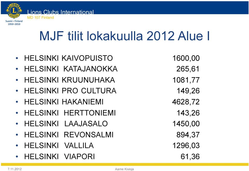 HELSINKI HAKANIEMI 4628,72 HELSINKI HERTTONIEMI 143,26 HELSINKI LAAJASALO