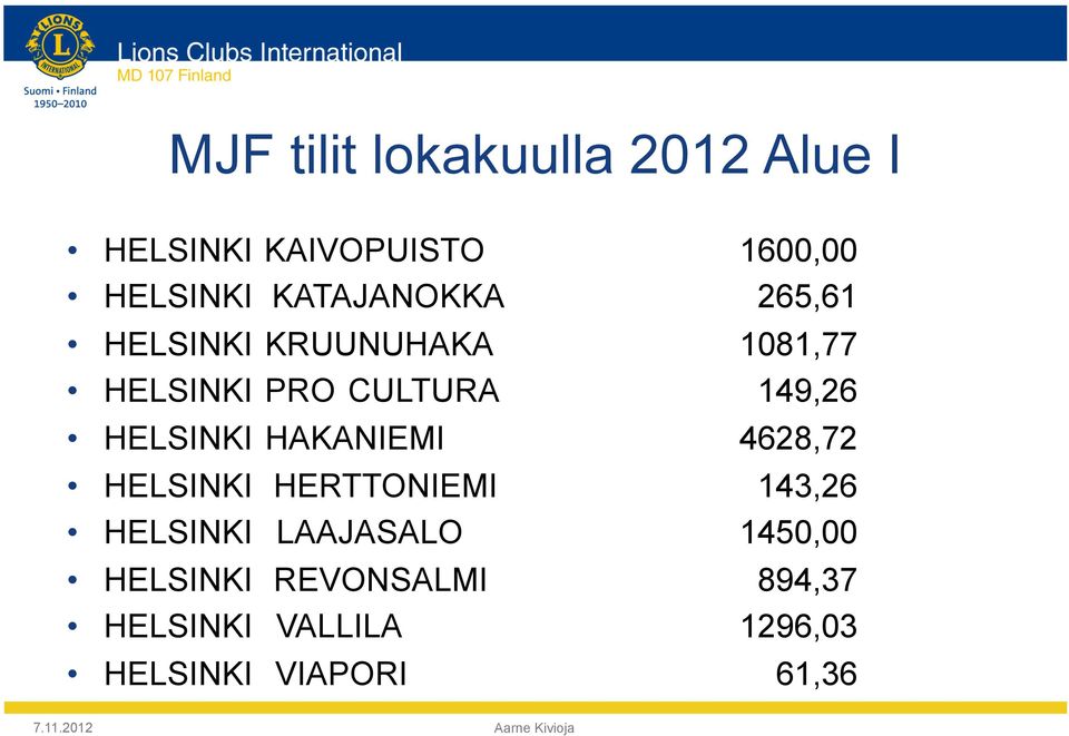 HELSINKI HAKANIEMI 4628,72 HELSINKI HERTTONIEMI 143,26 HELSINKI LAAJASALO