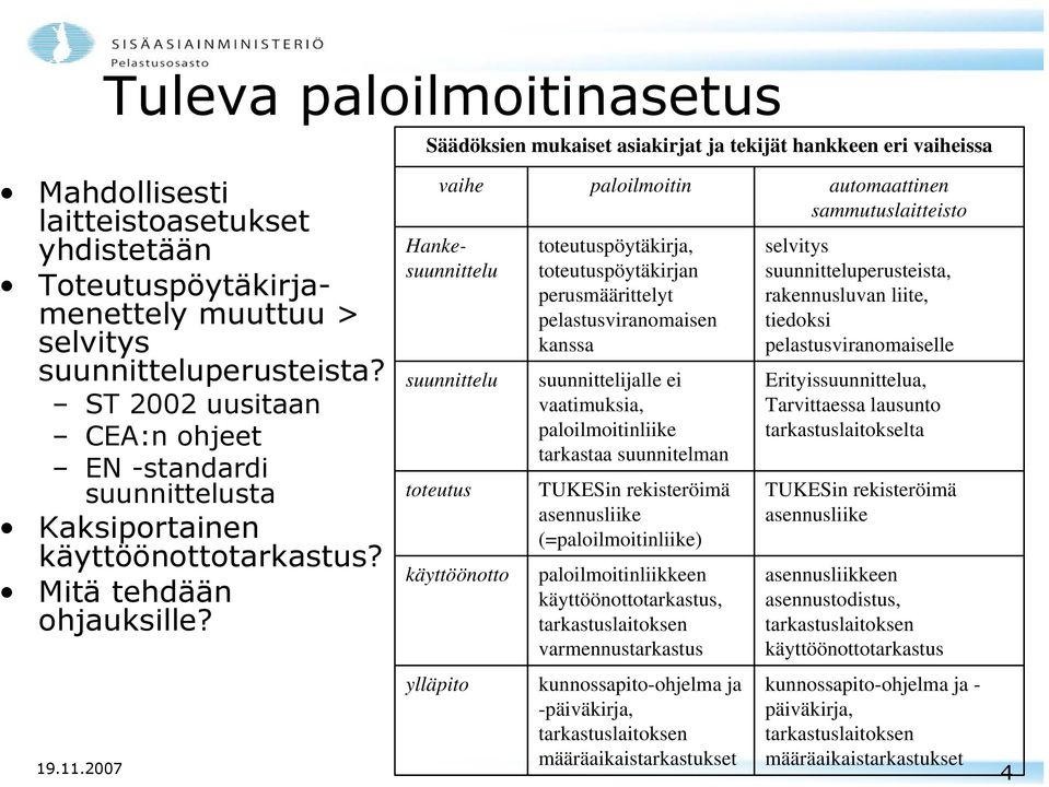 Säädöksien mukaiset asiakirjat ja tekijät hankkeen eri vaiheissa vaihe paloilmoitin automaattinen sammutuslaitteisto Hankesuunnittelu suunnittelu toteutus käyttöönotto ylläpito toteutuspöytäkirja,