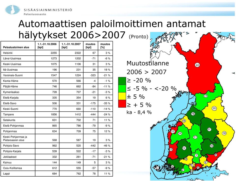 2007 [kpl] muutos [kpl] muutos [%] Helsinki 2255 2322 67 3 % Länsi-Uusimaa 1273 1202-71 -6 % Keski-Uusimaa 1075 1106 31 3 % Itä-Uusimaa 196 231 35 18 % Varsinais-Suomi 1547 1224-323 -21 % Kanta-Häme