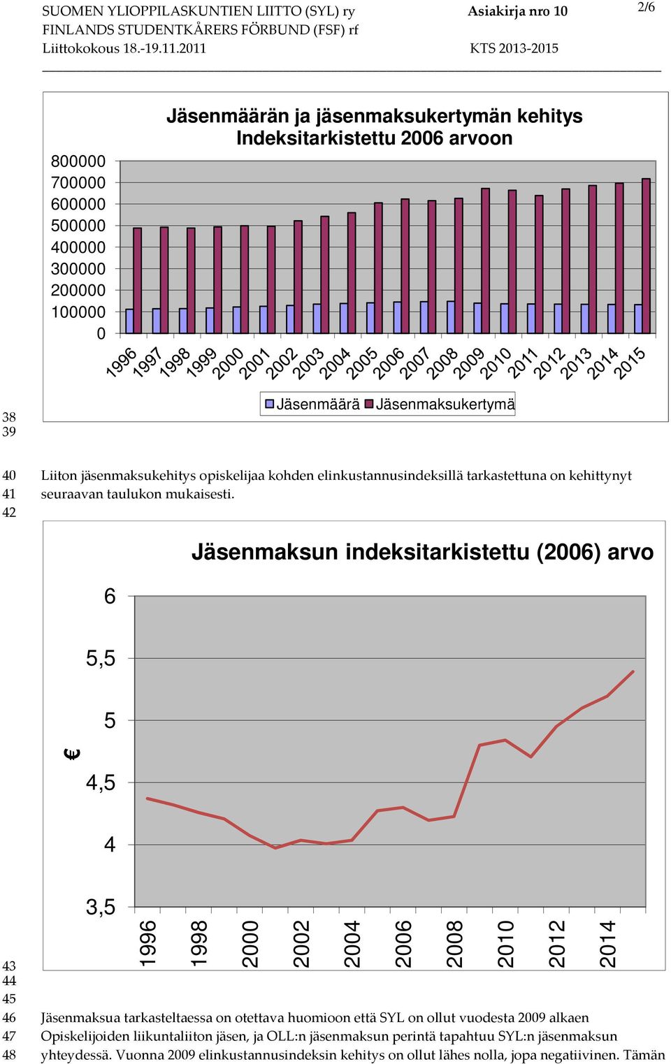 Jäsenmaksun indeksitarkistettu (2006) arvo 6 5,5 5 4,5 4 43 44 45 46 47 48 3,5 1996 1998 2000 2002 2004 2006 2008 2010 2012 2014 Jäsenmaksua tarkasteltaessa on otettava huomioon