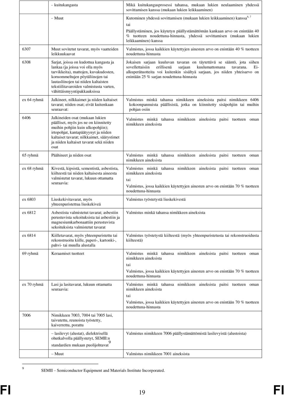 vaatteiden leikkuukaavat 6308 Sarjat, joissa on kudottua kangasta ja lankaa (ja joissa voi olla myös tarvikkeita), mattojen, kuvakudosten, koruommeltujen pöytäliinojen lautasliinojen niiden kalsten