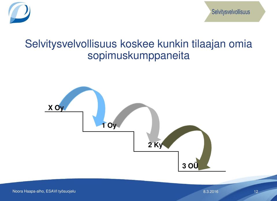 sopimuskumppaneita X Oy 1 Oy 2 Ky