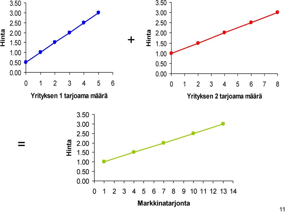 00 0 1 2 3 4 5 6 7 8 Yrityksen 1 tarjoama määrä Yrityksen 2 tarjoama