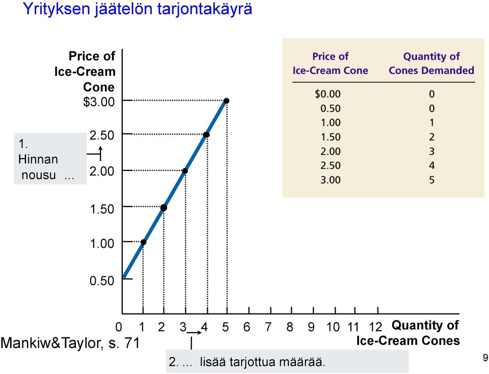 50 2.00 1.50 1.00 0.50 Mankiw&Taylor, s.