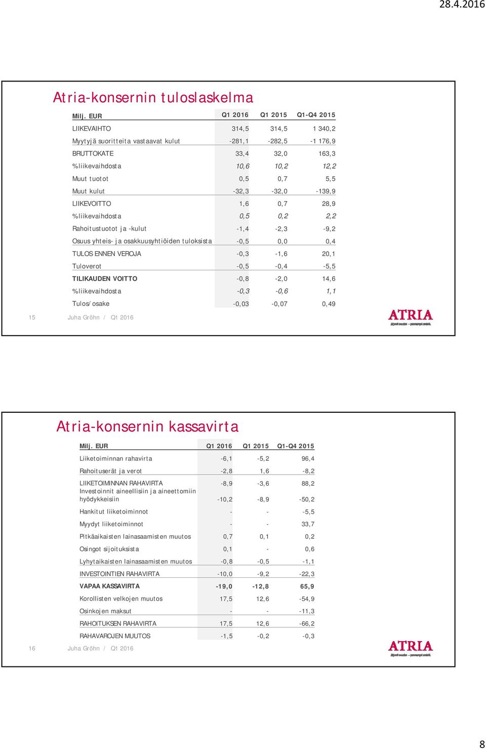 5,5 Muut kulut -32,3-32,0-139,9 LIIKEVOITTO 1,6 0,7 28,9 % liikevaihdosta 0,5 0,2 2,2 Rahoitustuotot ja -kulut -1,4-2,3-9,2 Osuus yhteis- ja osakkuusyhtiöiden tuloksista -0,5 0,0 0,4 TULOS ENNEN