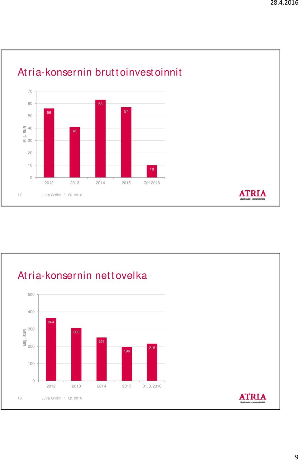 10 17 Atria-konsernin nettovelka 500 400 364 Milj.