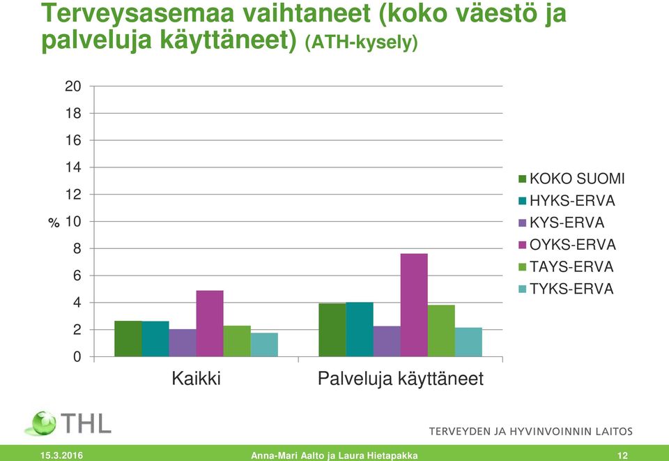 SUOMI HYKS-ERVA KYS-ERVA OYKS-ERVA TAYS-ERVA TYKS-ERVA 0