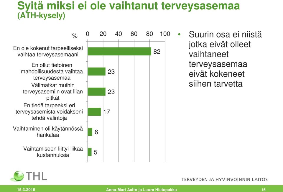 voidakseni tehdä valintoja Vaihtaminen oli käytännössä hankalaa Vaihtamiseen liittyi liikaa kustannuksia 0 20 40 60 80 100 82 23 23 17