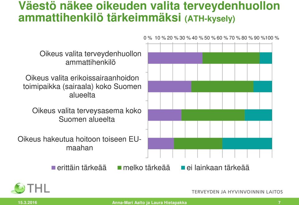 Oikeus valita terveysasema koko Suomen alueelta Oikeus hakeutua hoitoon toiseen EUmaahan 0 % 10 % 20 % 30 % 40 %