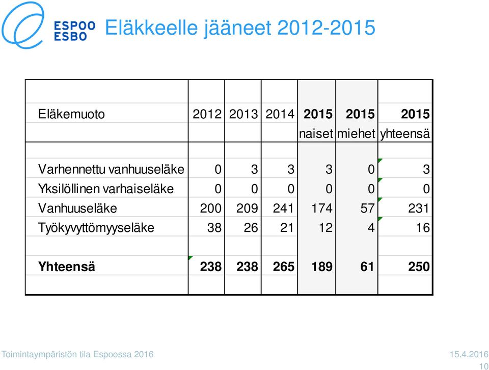 Yksilöllinen varhaiseläke 0 0 0 0 0 0 Vanhuuseläke 200 209 241 174