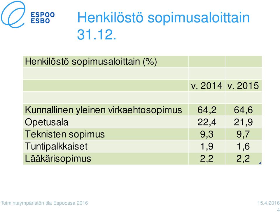 2015 Kunnallinen yleinen virkaehtosopimus 64,2 64,6