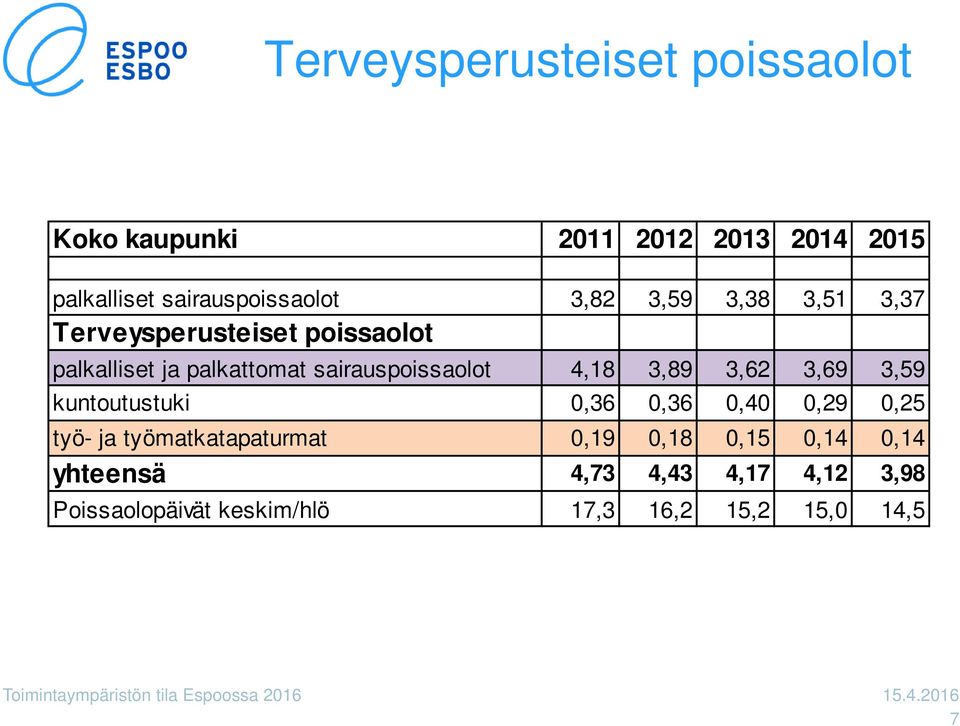 4,18 3,89 3,62 3,69 3,59 kuntoutustuki 0,36 0,36 0,40 0,29 0,25 työ- ja työmatkatapaturmat 0,19 0,18